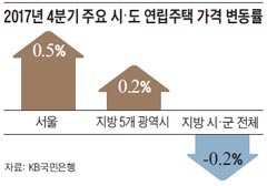 2017년 4분기 주요 시·도 연립주택 가격 변동률