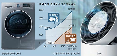 '미세 먼지' 관련 국내 가전 시장 규모