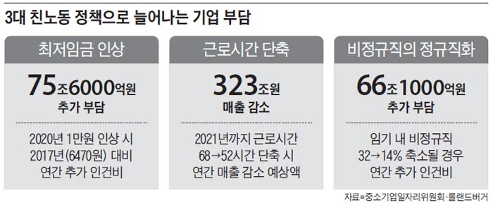 3대 친노동 정책으로 늘어나는 기업 부담