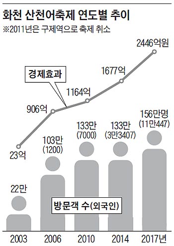 화천 산천어축제 연도별 추이