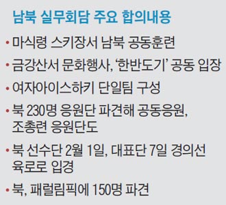 남북 실무회담 주요 합의내용