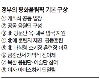 정부의 평화올림픽 기본 구상