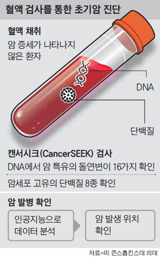 혈액 검사를 통한 초기암 진단