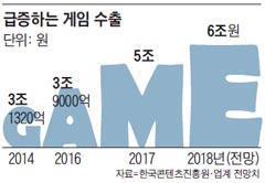 급증하는 게임 수출