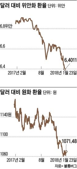 원화 강세 부추기는 위안화 절상…인민은행 고시환율에 외환당국 '시선집중'