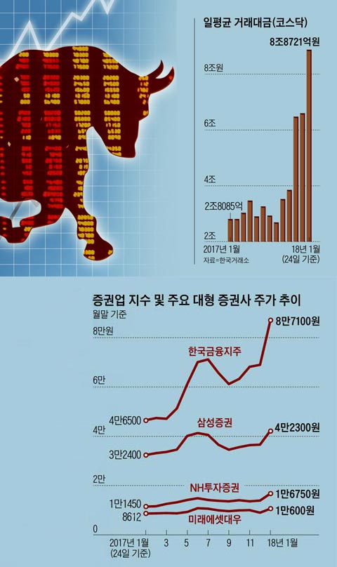 일평균 거래대금 외