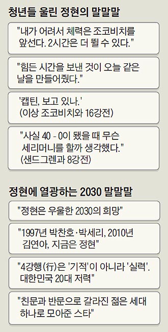 청년들 울린 정현의 말말말 외