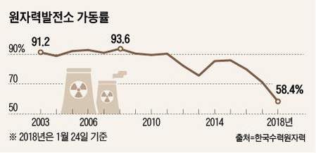 강추위로 전력수요 최고인데, 원전 가동률은 58%로 최저치