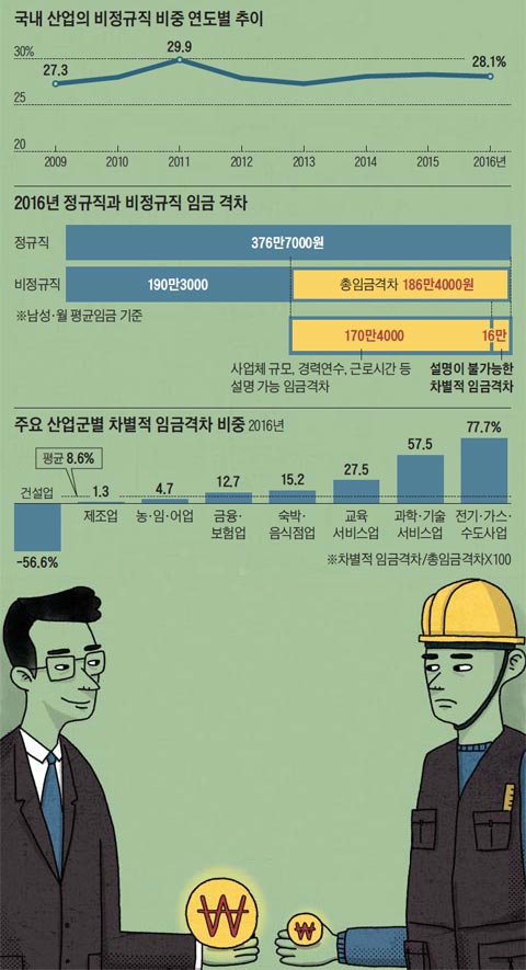 국내 산업의 비정규직 비중 연도별 추이 외