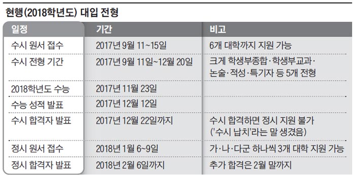 수시·정시 일정 합쳐 '대입 단순화' 검토