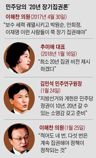 민주당의 '20년 장기집권론'