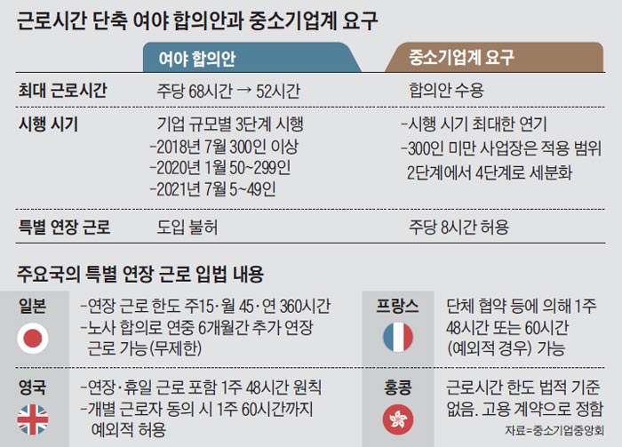 근로시간 단축 여야 합의안과 중소기업계 요구