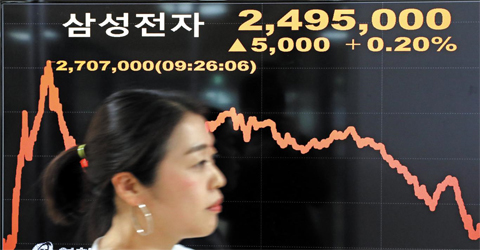 삼성전자가 주식을 50대 1로 액면분할하기로 결정한 31일, 서울 종로의 한 시세 전광판에 삼성전자 주가가 표시돼있다. 삼성전자 주가는 이날 액면분할 소식이 전해지면서 장중 한때 8.7% 오른 270만7000원까지 갔다가 249만5000원(+0.2%)에 마감했다.