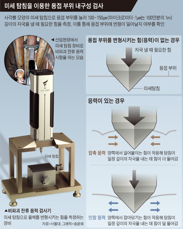 미세 탐침을 이용한 용접 부위 내구성 검사 그래픽