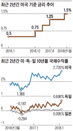 최근 2년간 미국 기준 금리 추이 외