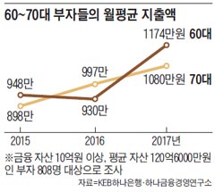 60~70대 부자들의 월평균 지출액