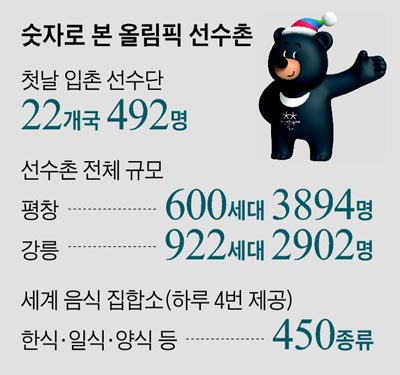 숫자로 본 올림픽 선수촌