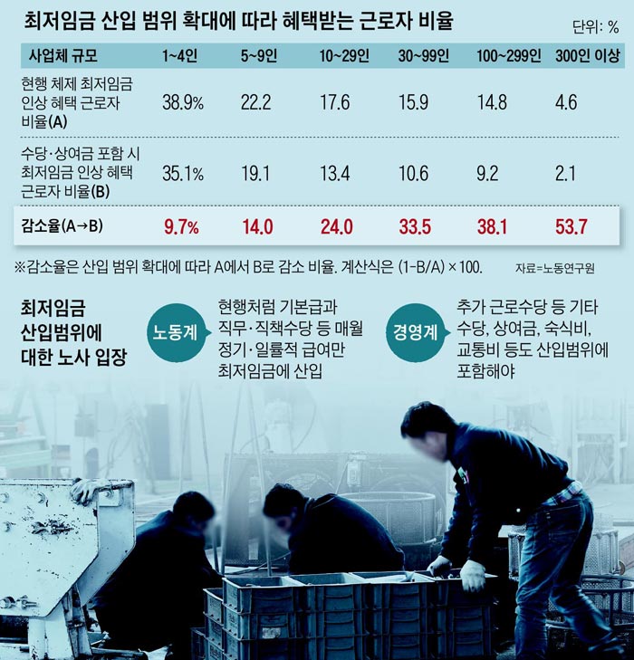최저임금 산입 범위 확대에 따라 혜택받는 근로자 비율 외