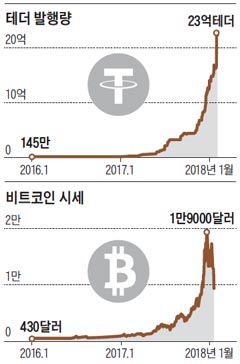 테더 발행량 외