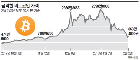 급락한 비트코인 가격