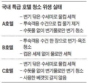 국내 특급 호텔 청소 위생 실태