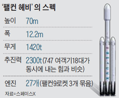 팰컨 헤비의 스펙 그래픽