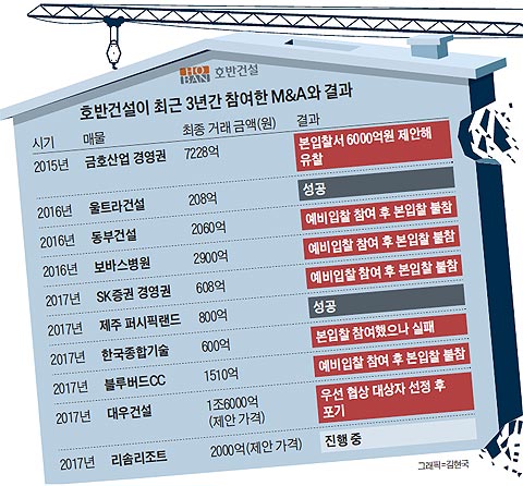 호반건설이 최근 3년간 참여한 M&A와 결과