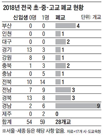 2018년 전국 초·중·고교 폐교 현황