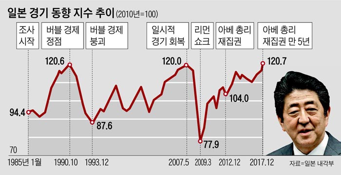 일본 경기 동향 지수 추이