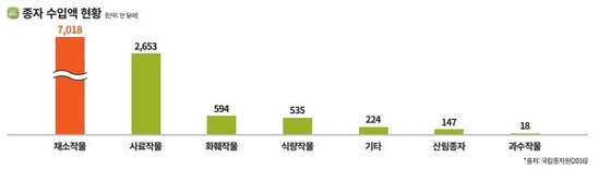 [미래 농업]③ '농업의 반도체' 종자산업..."파프리카 씨앗은 같은 무게 금값의 2배 넘어"