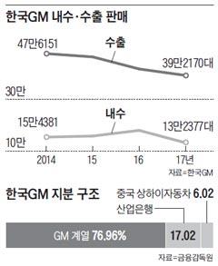 한국GM 내수·수출 판매