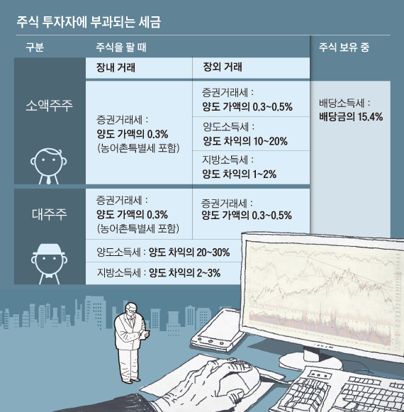 주식 투자자에 부과되는 세금