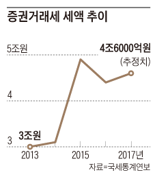 증권거래세 세액 추이