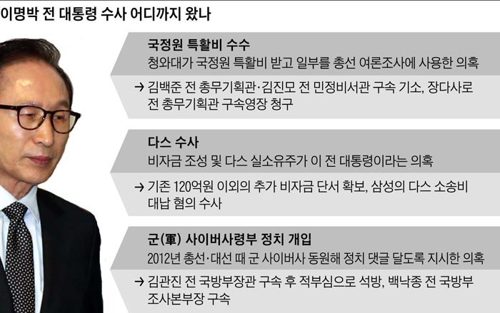 이명박 전 대통령 수사 어디까지 왔나