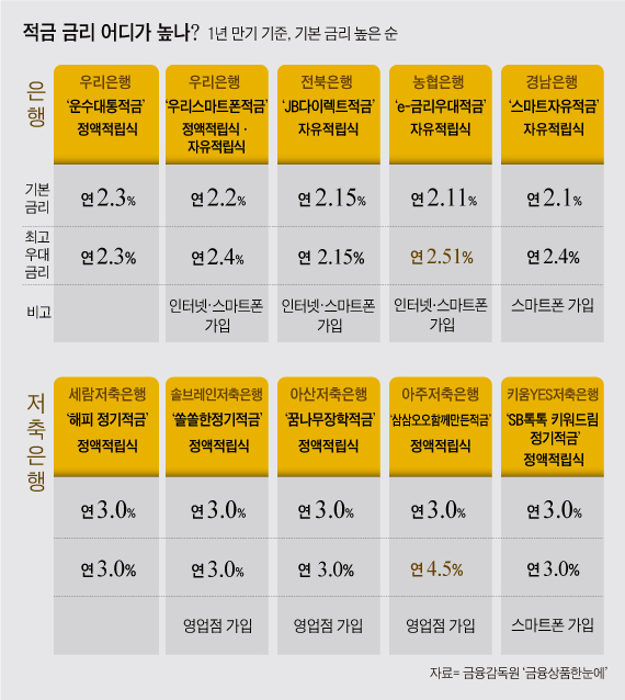 적금 금리 어디가 높나?