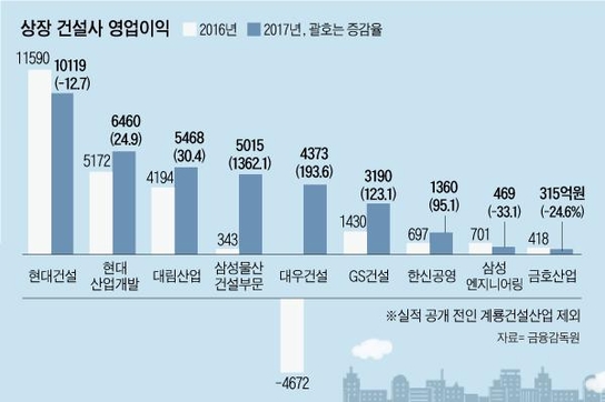 롤러코스터 탄 건설사 영업이익... 삼성물산 웃고 삼성ENG 울고