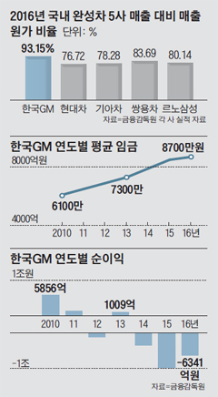 한국GM 연도별 평균 임금 그래프