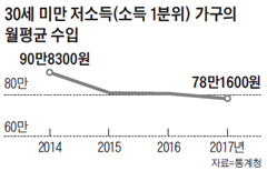 "지출은 죄"… 휴대전화도 쥐어짜는 2030 짠돌이들