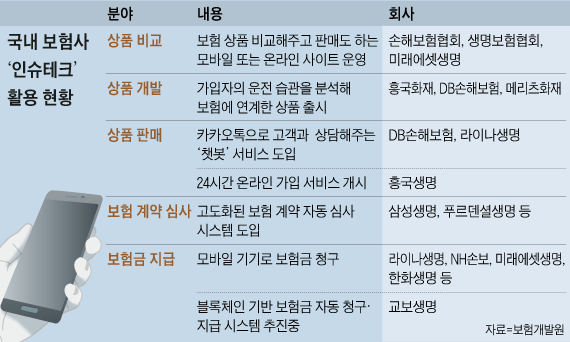 국내 보험사 인슈테크 활동 현황 표