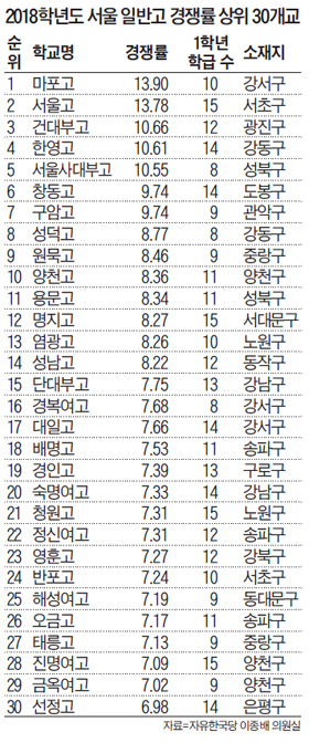 마포고·서울고·건대부고·한영고… 중3, 내신 따기 좋은 고교로 몰렸다