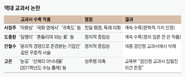 교과서 11種에 실린 고은 작품 빠지나