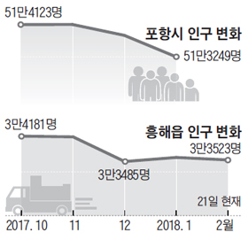 포항시 인구 변화 그래프