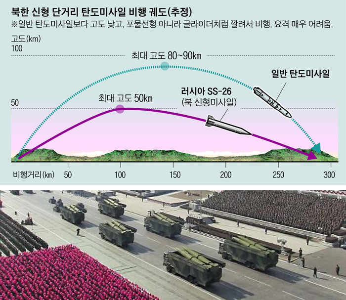 북한이 지난 8일 창군절 열병식에서 처음 공개한 신형 단거리 탄도미사일의 모습. 