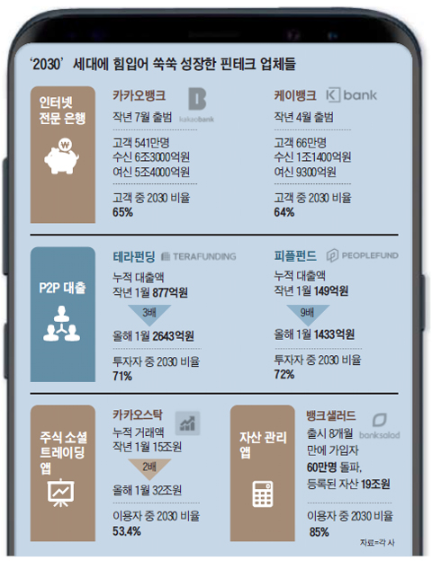 2030세대에 힘입어 쑥쑥 성장한 핀테크 업체들 정리 표