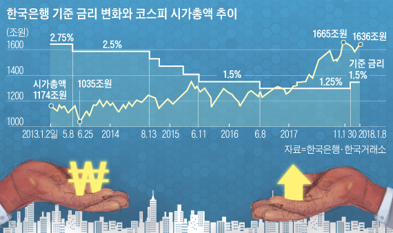 한국은행 기준 금리 변화와 코스피 시가총액 추이 그래프