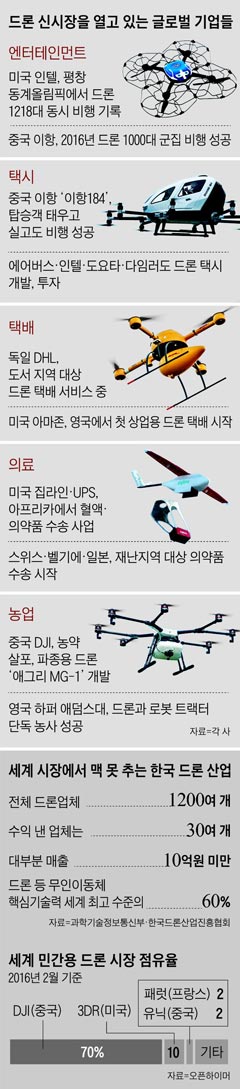 드론 신시장을 열고 있는 글로벌 기업들