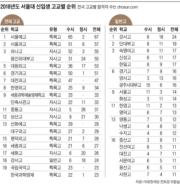 서울대 1명 이상 합격, 879개高