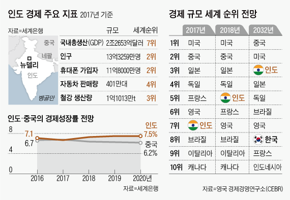 "전자·車·식음료·섬유·화학, 한국 기업들 인도 진출해달라"