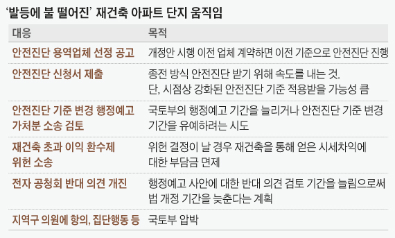 발등에 불 떨어진 재건축 아파트 단지 움직임 정리 표