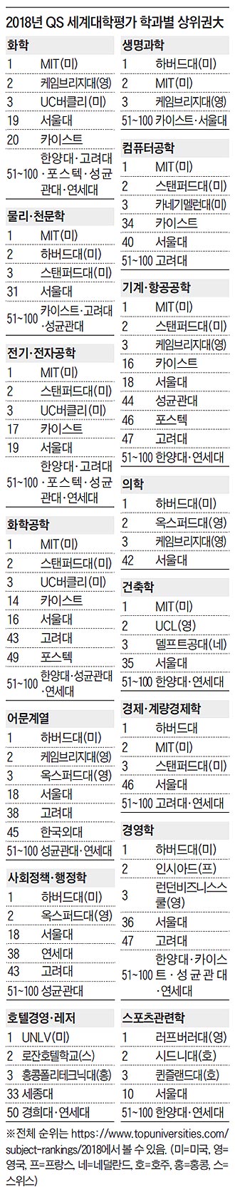 2018년 QS 세계대학평가 학과별 상위권大